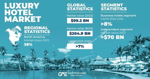 Luxury Hotel Market